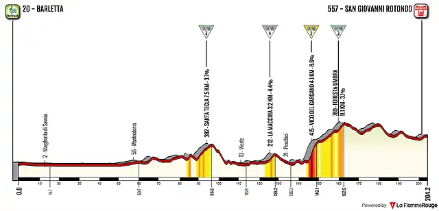 girofantasticotercera