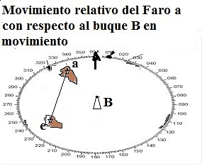 Movimiento relativo de un faro con respecto a un buque