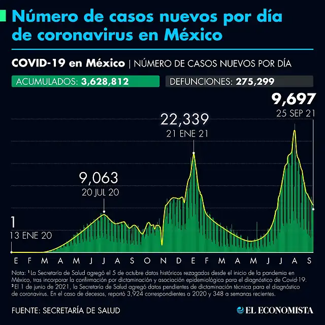 dato_infografico_eleconomista_covid19_mexico_numero_de_contagios_nacional_septiembre_25_2021.png_990121245