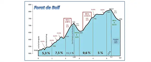 perfil altimtric FORAT DE BUL