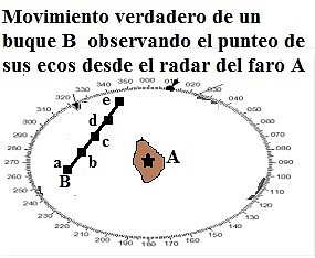 Movimiento verdadero  de un buque con respecto a un faro