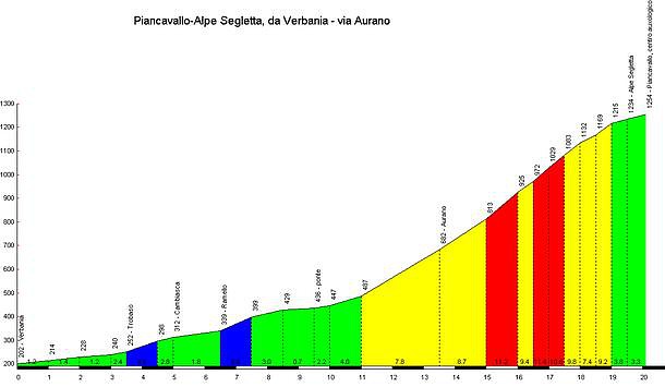 Alpe di Segletta