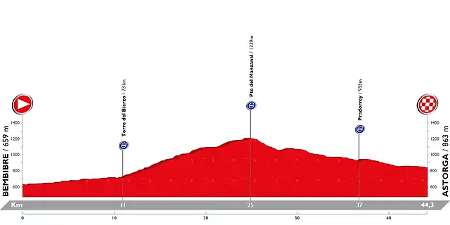 16 Bembibre - Astorga