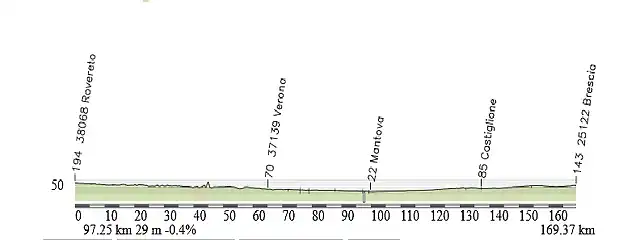 roveretto -Brescia