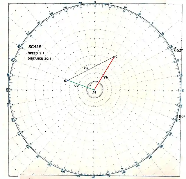 Determinacion del Vv en la rosa