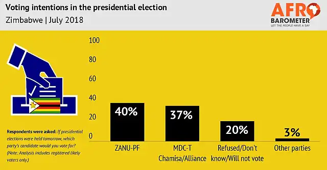 voting-intentions-in-the-presidential-election-zimbabwe-or-july-2018_0