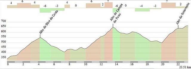 tres puertos en 23 km