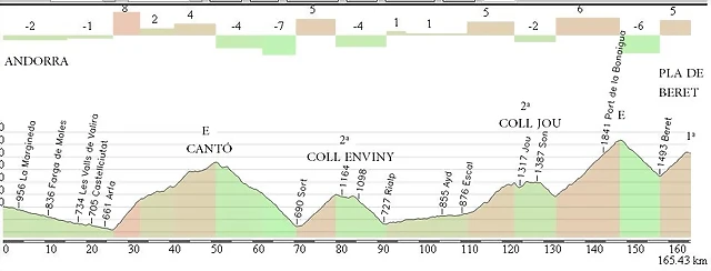 Etapa de pirineos