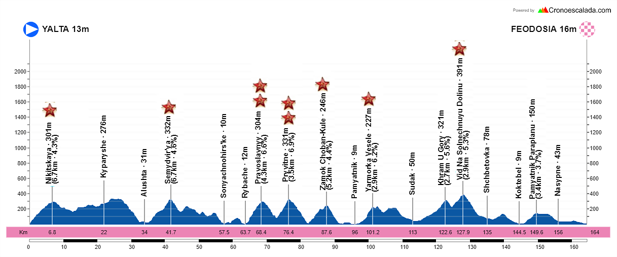 14-Yalta-Feodosia-164-5-kms