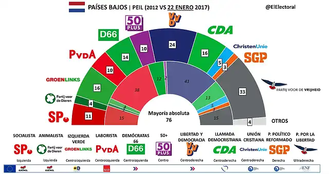 SondeoEneroHOLANDA2017-1