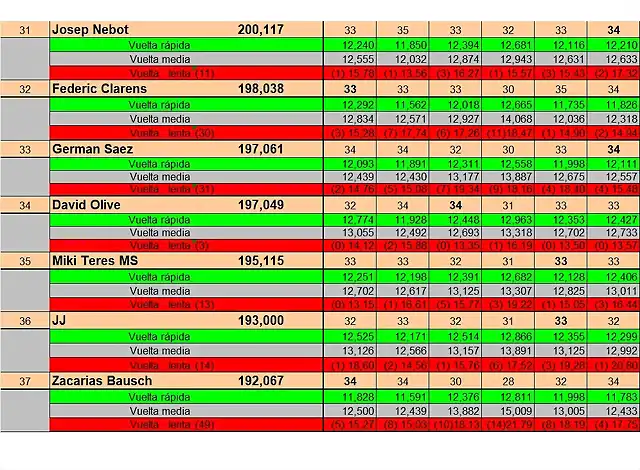 RESULTAT CURSA SLOTMANIA GENER DEL 31 AL 37