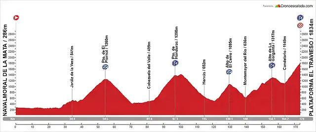 19. Navalmoral de la Mata - El Travieso. Sierra de Candelario