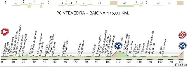 3. Pontevedra - Baiona 175,00 km.