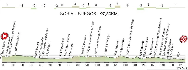 17. Soria - Burgos 197,50 km.