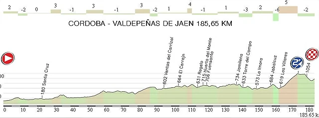 9. Cordoba - Valdepe?as de Jaen 185,65 Km.