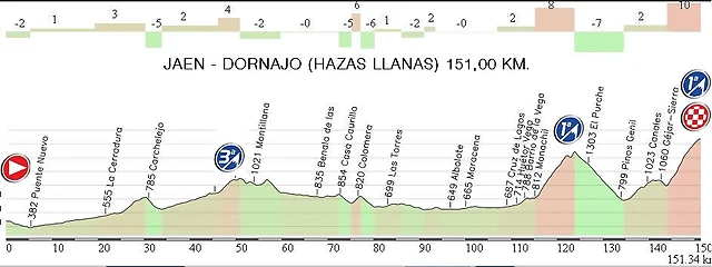 10. Jaen - Dornajo (Hazas Llanas) 151,00 km.