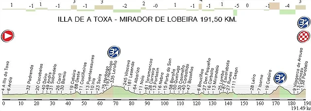 2. Illa da Toxa - Mirador de Lobeira 191,50 km