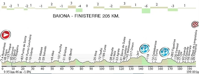 4.Baiona - Finisterra 205,00 Km.