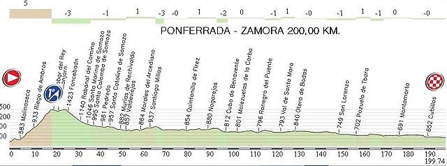 6. Ponferrada - Zamora 200,00 km.