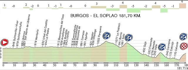 18. Burgos - El Soplao 181,70 km.