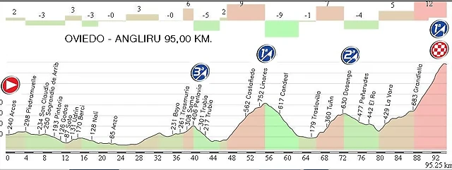 20. Oviedo - Angliru  95KM