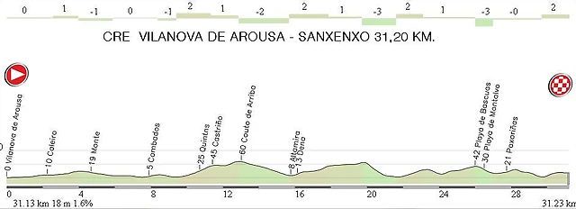 1. CRE Villanova de Arousa - Sansenxo 31,20 km