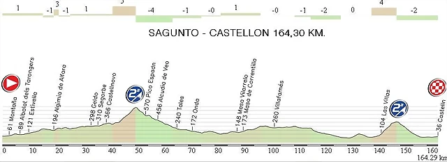 11. Sagunto - Castellon 164,30 km.