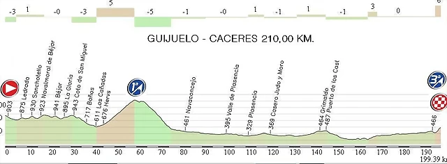 7. Guijuelo - Caceres  210,00 km.