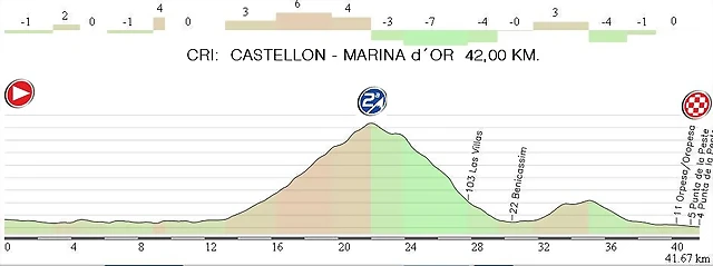 12. CRI Castellon - Marina d?Or 42,00 km.