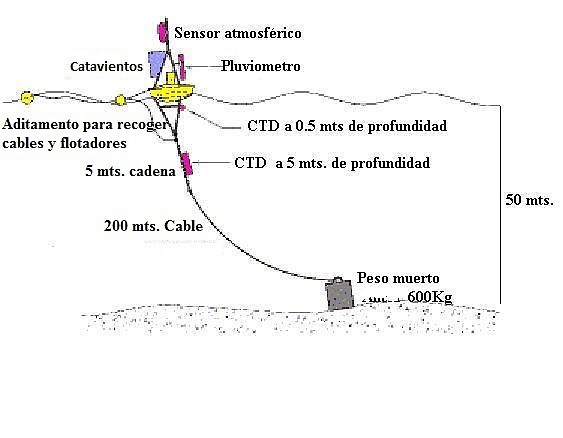 CTD - SENSORES