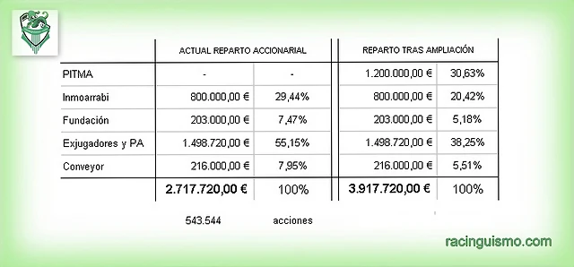 Reparto accionarial