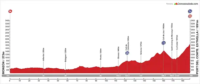 13. Monz?n - Port del Comte. Estivella (AM, 189 km, 3.525 m)