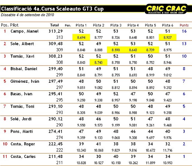 Classificaci_CC_GT3_Cursa_4