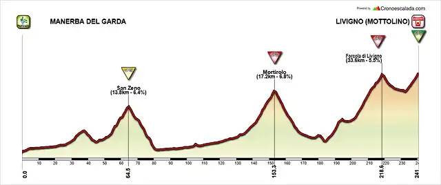 Manerba+del+Garda+-+Mottolino+di+Livigno+Giro+italia