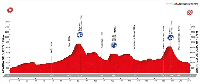 17. Aranda de Duero - Buitrago de Lozoya (MM, 212 km, 3.440 m)