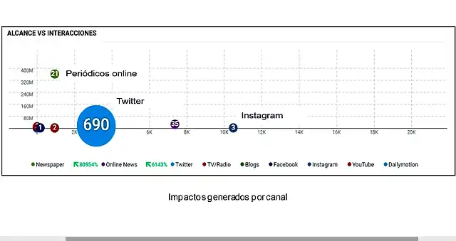 impacto por canal