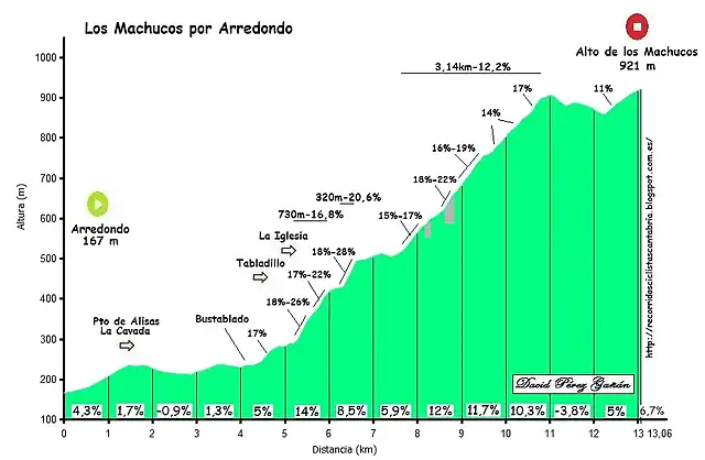 machucos Arredondo