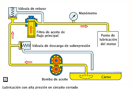 circuito aceite