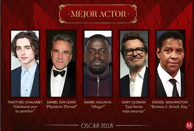 nominados-premios-oscar-2018-oscars-mejor-actor_MILIMA20180123_0188_3