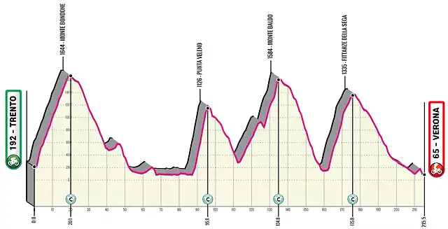 Trento - Verona