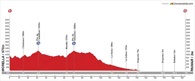 06. Morella - Riumar (LL, 195 km, 1.780 m)