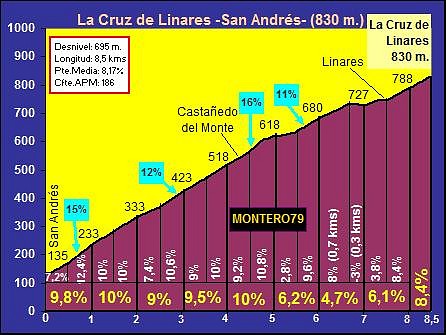 altimetria cruz de linares