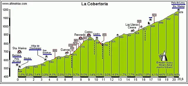 altimetria cobertoria por lindes