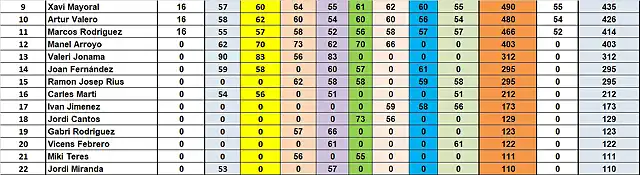 RESUL CAMP TOTAL MS 9 AL 22