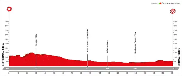 11. Cistierna - Lerma (LL, 182 km)