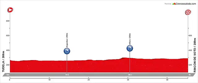 11. Tudela - Rinc?n de Soto (CRI, 46 km)