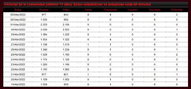 2022 visites accesos a 3 de maig