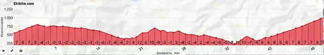 50 km allande-bustellan