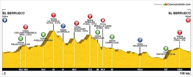 PERFIL TOUR GLOB CENTRAL 2017 MADRID El Berrueco con Puebla, Boc?gano, Pe?alba, El Pont?n de la Oliva y El Atazar