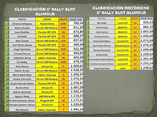 CLASIFICACI?N DEL 3? RALLY